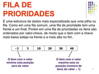 FILA DE
PRIORIDADES
4
O item com o valor
minimo esta posição
zero do vetor
O item com o valor
maximo esta na
posição (numero de
itens do vetor – 1)
-3 5 10 20 30 40
É uma estrutura de dados mais especializada que uma pilha ou
fila. Como em uma fila comum, uma fila de prioridade tem uma
frente e um final. Porém em uma fila de prioridades os itens são
ordenados por valor-chave, de modo que o item com a chave
mais baixa esteja na frente e a mais alta no fim.
 