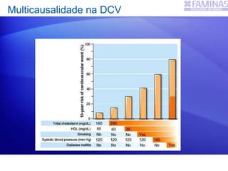 Multicausalidade na DCV
 