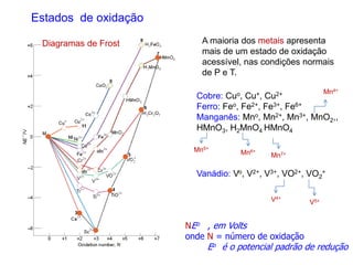 A maioria dos metais apresenta
mais de um estado de oxidação
acessível, nas condições normais
de P e T.
Cobre: Cuo, Cu+, Cu2+
Ferro: Feo, Fe2+, Fe3+, Fe6+
Manganês: Mno, Mn2+, Mn3+, MnO2,,
HMnO3, H2MnO4 HMnO4
Vanádio: Vo, V2+, V3+, VO2+, VO2
+
V4+
V5+
Mn4+
Mn5+
Mn6+
Estados de oxidação
Mn7+
NEo , em Volts
onde N = número de oxidação
Eo é o potencial padrão de redução
Diagramas de Frost
 