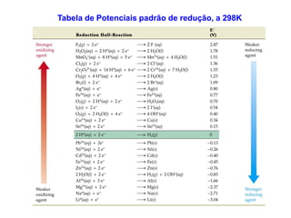 Tabela de Potenciais padrão de redução, a 298K
 