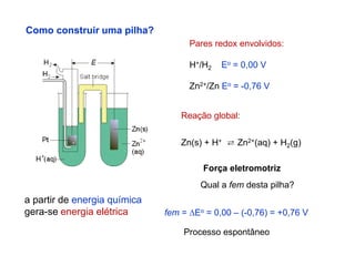 Qual a fem desta pilha?
Pares redox envolvidos:
H+/H2 Eo = 0,00 V
Zn2+/Zn Eo = -0,76 V
Zn(s) + H+ ⇄ Zn2+(aq) + H2(g)
fem = Eo = 0,00 – (-0,76) = +0,76 V
Reação global:
Força eletromotriz
Processo espontâneo
Como construir uma pilha?
a partir de energia química
gera-se energia elétrica
 