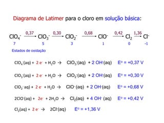 ClO4
- ClO3
- ClO2
- ClO- Cl2 Cl-
7 5 3 1 0 -1
0,37 0,30 0,68 0,42 1,36
Estados de oxidação
Diagrama de Latimer para o cloro em solução básica:
ClO4
-(aq) + 2 e- + H2O → ClO3
-(aq) + 2 OH-(aq) Eo = +0,37 V
ClO3
-(aq) + 2 e- + H2O → ClO2
-(aq) + 2 OH-(aq) Eo = +0,30 V
ClO2
- aq) + 2 e- + H2O → ClO- (aq) + 2 OH-(aq) Eo = +0,68 V
2ClO-(aq) + 2e- + 2H2O → Cl2(aq) + 4 OH- (aq) Eo = +0,42 V
Cl2(aq) + 2 e- → 2Cl-(aq) Eo = +1,36 V
 