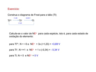 Exercício:
Construa o diagrama de Frost para o tálio (Tl)
+1,25 -0,34 V
Tl3+ Tl+ Tl
+1,23
para Tl3+, N = +3 e NEo = 3x (+1,23) = +3,69 V
para Tl+, N =+1 e NEo = 1 x (-0,34) = - 0,34 V
para Tl, N = 0 e NEo = 0 V
Calcula-se o valor de NEo para cada espécie, isto é, para cada estado de
oxidação do elemento:
 