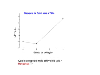 0 1 2 3
-1
0
1
2
3
4
NE
o
,Volts
Estado de oxidação
Diagrama de Frost para o Tálio
Qual é a espécie mais estável do tálio?
Resposta: Tl+
 