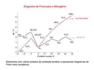 Diagrama de Frost para o Nitrogênio
em pH 14
em meio ácido
Elementos com vários estados de oxidação tendem a apresentar diagramas de
Frost mais complexos.
 