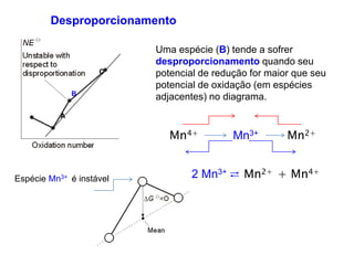 2 Mn3+ ⇄ Mn2+ + Mn4+
Desproporcionamento
Uma espécie (B) tende a sofrer
desproporcionamento quando seu
potencial de redução for maior que seu
potencial de oxidação (em espécies
adjacentes) no diagrama.
Mn4+ Mn3+ Mn2+
A
B
C
Espécie Mn3+ é instável
 