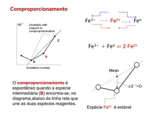 Fe3+ + Feo ⇄ 2 Fe2+
Comproporcionamento
A
B
C
Espécie Fe2+ é estável
Fe3+ Fe2+ Feo
O comproporcionamento é
espontâneo quando a espécie
intermediária (B) encontra-se, no
diagrama,abaixo da linha reta que
une as duas espécies reagentes.
 