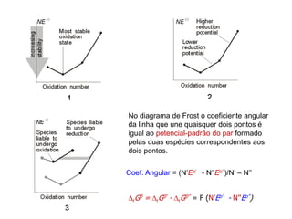 No diagrama de Frost o coeficiente angular
da linha que une quaisquer dois pontos é
igual ao potencial-padrão do par formado
pelas duas espécies correspondentes aos
dois pontos.
rG0 = rG0’ - rG0’’ = F (N’Eo’ - N’’Eo’’)
Coef. Angular = (N’Eo’ - N’’Eo’’)/N’ – N’’
 