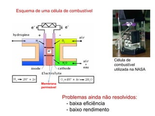 Célula de
combustível
utilizada na NASA
Esquema de uma célula de combustível
Problemas ainda não resolvidos:
- baixa eficiência
- baixo rendimento
Membrana
permeável
 
