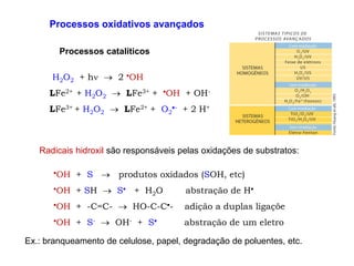 Processos oxidativos avançados
H2O2 + h  2 OH
LFe2+ + H2O2  LFe3+ + OH + OH-
LFe3+ + H2O2  LFe2+ + O2
- + 2 H+
OH + S  produtos oxidados (SOH, etc)
OH + SH  S + H2O abstração de H
OH + -C=C-  HO-C-C- adição a duplas ligaçõe
OH + S-  OH- + S abstração de um eletro
Radicais hidroxil são responsáveis pelas oxidações de substratos:
Ex.: branqueamento de celulose, papel, degradação de poluentes, etc.
Processos catalíticos
 