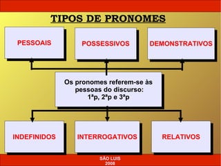 TIPOS DE PRONOMES

 PESSOAIS
  PESSOAIS         POSSESSIVOS
                    POSSESSIVOS       DEMONSTRATIVOS
                                      DEMONSTRATIVOS




               Os pronomes referem-se às
               Os pronomes referem-se às
                  pessoas do discurso:
                   pessoas do discurso:
                      1ªp, 2ªp e 3ªp
                       1ªp, 2ªp e 3ªp




INDEFINIDOS
 INDEFINIDOS      INTERROGATIVOS
                   INTERROGATIVOS          RELATIVOS
                                           RELATIVOS

                        SÃO LUIS
                          2008
 