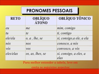 PRONOMES PESSOAIS
              PRONOMES PESSOAIS
   RETO           OBLÍQUO            OBLÍQUO TÔNICO
                   ÁTONO
eu           me                     mim, comigo
tu           te                     ti, contigo
ele/ela      o, a , lhe, se         si, consigo,a ele, a ela
nós          nos                    conosco, a nós
vós          vos                    convosco, a vós
eles/elas    os, as, lhes, se       si, consigo, a eles, a
                                    elas
            Para melhor entender a tabela, leve em
                  conta os seguintes aspectos:
 