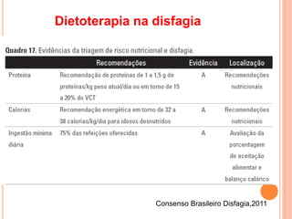 Dietoterapia na disfagia
Consenso Brasileiro Disfagia,2011
 