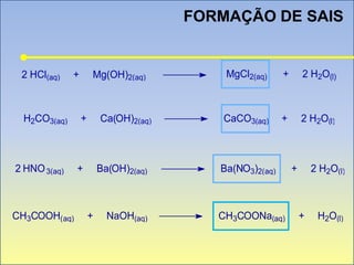 FORMAÇÃO DE SAIS
CH3COOH(aq) + NaOH(aq) CH3COONa(aq) + H2O(l)
2 HNO3(aq) + Ba(OH)2(aq) Ba(NO3)2(aq) + 2 H2O(l)
H2CO3(aq) + Ca(OH)2(aq) CaCO3(aq) + 2 H2O(l)
2 HCl(aq) + Mg(OH)2(aq) MgCl2(aq) + 2 H2O(l)
 