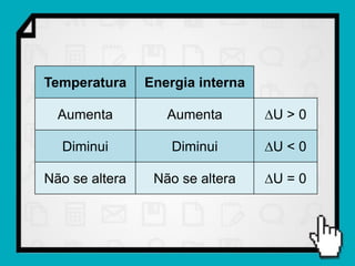 Temperatura     Energia interna

  Aumenta          Aumenta        U > 0

  Diminui           Diminui       U < 0

Não se altera    Não se altera    U = 0
 