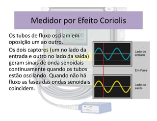 Os tubos de fluxo oscilam em
oposição um ao outro.
Os dois captores (um no lado da
entrada e outro no lado da saída)
geram sinais de onda senoidais
Medidor por Efeito Coriolis
geram sinais de onda senoidais
continuamente quando os tubos
estão oscilando. Quando não há
fluxo as fases das ondas senoidais
coincidem.
 