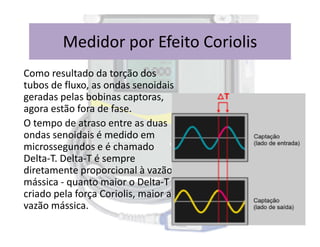 Como resultado da torção dos
tubos de fluxo, as ondas senoidais
geradas pelas bobinas captoras,
agora estão fora de fase.
O tempo de atraso entre as duas
Medidor por Efeito Coriolis
O tempo de atraso entre as duas
ondas senoidais é medido em
microssegundos e é chamado
Delta-T. Delta-T é sempre
diretamente proporcional à vazão
mássica - quanto maior o Delta-T
criado pela força Coriolis, maior a
vazão mássica.
 