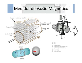 Medidor de Vazão Magnético
 
