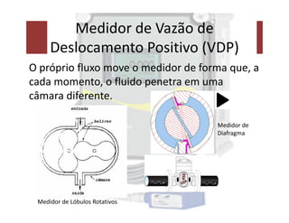 Medidor de Vazão de
Deslocamento Positivo (VDP)
O próprio fluxo move o medidor de forma que, a
cada momento, o fluido penetra em uma
câmara diferente.
Medidor de
Diafragma
Medidor de Lóbulos Rotativos
 