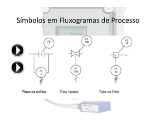 Símbolos em Fluxogramas de Processo
 