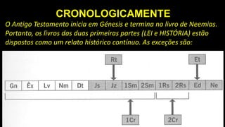 CRONOLOGICAMENTE
O Antigo Testamento inicia em Génesis e termina no livro de Neemias.
Portanto, os livros das duas primeiras partes (LEI e HISTÓRIA) estão
dispostos como um relato histórico contínuo. As exceções são:
 