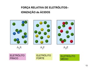 FORÇA RELATIVA DE ELETRÓLITOS–
IONIZAÇÃO de ÁCIDOS

ELETRÓLITO
FRACO

ELETRÓLITO
FORTE

ELETRÓLITO
MÉDIO
13

 
