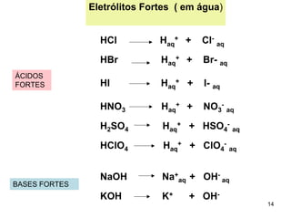 Eletrólitos Fortes ( em água)
HCl

Haq+ +

Br- aq

HI

Haq+ +

I- aq

HNO3

Haq+ +

NO3- aq

H2SO4

Haq+ + HSO4- aq

HClO4

BASES FORTES

Cl- aq

HBr
ÁCIDOS
FORTES

Haq+ +

Haq+ + ClO4- aq

NaOH

Na+aq + OH- aq

KOH

K+

+ OH-

14

 