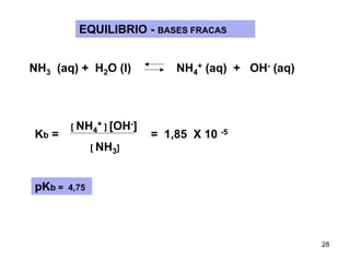 EQUILIBRIO - BASES FRACAS
NH3 (aq) + H2O (l)

Kb =

pKb =

[ NH4+ ] [OH-]
[ NH3]

NH4+ (aq) + OH- (aq)

= 1,85 X 10 -5

4,75

28

 