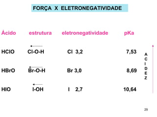 FORÇA X ELETRONEGATIVIDADE

Ácido

estrutura

HClO

Cl-O-H

Cl 3,2

7,53

HBrO

Br-O-H

Br 3,0

8,69

HIO

I-OH

eletronegatividade

I

2,7

pKa

A
C
I
D
E
Z

10,64

29

 