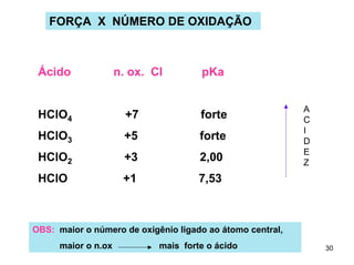 FORÇA X NÚMERO DE OXIDAÇÃO

Ácido

n. ox. Cl

pKa

HClO4

+7

forte

HClO3

+5

forte

HClO2

+3

2,00

HClO

+1

A
C
I
D
E
Z

7,53

OBS: maior o número de oxigênio ligado ao átomo central,
maior o n.ox

mais forte o ácido

30

 