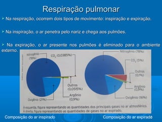 33
Respiração pulmonarRespiração pulmonar
 Na respiração, ocorrem dois tipos de movimento: inspiração e expiração.Na respiração, ocorrem dois tipos de movimento: inspiração e expiração.
 Na inspiração, o ar penetra pelo nariz e chega aos pulmões.Na inspiração, o ar penetra pelo nariz e chega aos pulmões.
 Na expiração, o ar presente nos pulmões é eliminado para o ambienteNa expiração, o ar presente nos pulmões é eliminado para o ambiente
externo.externo.
Composição do ar inspirado Composição do ar expirado
 
