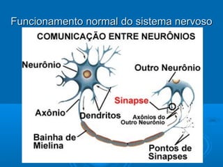 Funcionamento nnoorrmmaall ddoo ssiisstteemmaa nneerrvvoossoo 
 