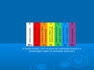 A escala Kinsey, com os graus de orientação sexual e a 
porcentagem deles na sociedade americana 
 