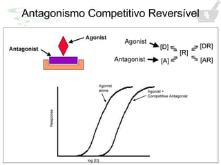 Antagonismo Competitivo Reversível 