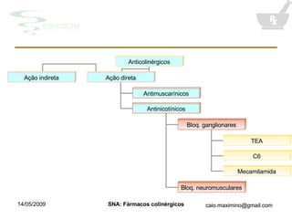 Anticolinérgicos Ação indireta Ação direta Antimuscarínicos Antinicotínicos Bloq. ganglionares Bloq. neuromusculares TEA C6 Mecamilamida 