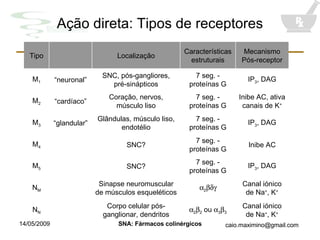 Aç ã o direta: Tipos de receptores “ glandular” “ cardíaco” “ neuronal” Canal iónico de Na + , K +  2  2  ou   3  3 Corpo celular pós-ganglionar, dendritos N N Canal iónico de Na + , K +  2   Sinapse neuromuscular de músculos esqueléticos N M IP 3 , DAG 7 seg. - proteínas G SNC? M 5 Inibe AC 7 seg. - proteínas G SNC? M 4 IP 3 , DAG 7 seg. - proteínas G Glândulas, músculo liso, endotélio M 3 Inibe AC, ativa canais de K + 7 seg. - proteínas G Coraç ão, nervos, músculo liso M 2 IP 3 , DAG 7 seg. - proteínas G SNC, pós-gangliores, pré-sinápticos M 1 Mecanismo Pós-receptor Características estruturais Localizaç ão Tipo 