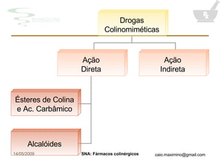 Drogas Colinomiméticas Ação Direta Ação Indireta Ésteres de Colina e Ac. Carbâmico Alcalóides 
