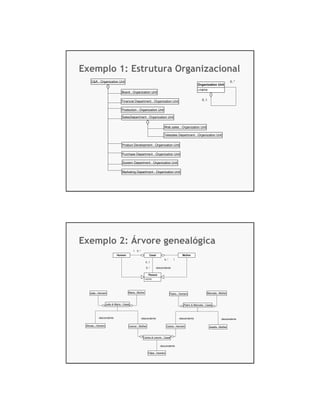 Exemplo 1: Estrutura Organizacional
    C&A : Organization Unit                                                                                                   0..*
                                                                                                 Organization Unit
                                                                                                 +name
                               Board : Organization Unit

                               Financial Department : Organization Unit                              0..1


                               Production : Organization Unit

                               SalesDepartment : Organization Unit


                                                                     Web sales : Organization Unit

                                                                    Telesales Department : Organization Unit


                               Product Development : Organization Unit

                               Purchase Department : Organization Unit

                                System Department : Organization Unit

                               Marketing Department : Organization Unit




Exemplo 2: Árvore genealógica
                                         1 0..*
                           Homem                         Casal                       Mulher
                                                                     0..*     1
                                                      0..1

                                                      0..*   -descendente

                                                        Pessoa
                                                  -nome




   João : Homem                      Maria : Mulher                         Pedro : Homem                Manuela : Mulher



                  João & Maria : Casal                                                Pedro & Manuela : Casal




          -descendente                         -descendente                       -descendente                       -descendente

 Afonso : Homem                      Leonor : Mulher                     Carlos : Homem                     Josefa : Mulher



                                                  Carlos & Leonor : Casal


                                                                 -descendente

                                                        Filipe : Homem
 