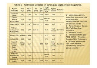 Tabela 1 – Parâmetros utilizados em canais e/ou seção circular das galerias.
                                                     Seção
   Autor/        Vmín      Vmáx        tci      rm           Tipo de
                                                    plena ou         Remanso
 Instituição     (m/s)     (m/s)      (min)     (m)          escoam.
                                                       h/d
 Tucci et. Al.
                  0,60      5,00       10a      1,00    plena      Unif.      -       a – Valor citado, porém,
   (2004)
  Azevedo                                                                             segundo o autor pode estar
                                                       plena ou
   Netto e        0,75      5,00        5       1,00               Unif.      -       superestimado,
                                                         0,90
Araújo (1998)                                                                         necessitando ser calculado
Wilken (1978)     0,75     3,50e     5 até 15    -      plena      Unif.      -       em caso de dúvida.
                                                                                      b – Fonte: Curso de Canais,
  Alcântara                                                                           EE-UFMG, Dep. Eng.
                                                                   Grad.
apud Azevedo      1,00      4,00     7 até 15    -      0,70              Considera   Hidráulica.
                                                                  Variado
 Netto (1969)
                                                                                      c – Valor não fixado
Porto (1999)     Vmédia = 4 até 6b      -        -      0,75       Unif.      -       d – Valores adotados pela
                                                                                      ASCE (1992) – American
Cirilo (2003)     0,60      4,50        -        -      h/Dc       Unif.      -       Society of Civil Engenieers.
 Haestad-                                                          Unif. e            e – Pode-se adotar até 6
              0,60 até                                                                m/s se for previsto
 Durransd                   4,50        -       0,90    0,85       Grad. Considera
                0,90
   (2003)                                                         Variado             revestimento adequado
  DAEE -                                                                              para o conduto.
  CETESB          -           -         -        -      0,82       Unif.      -
   (1980)
 Prefeitura
                                                       0,85 até
Municipal de    0,75        5,00        -        -                 Unif.      -
                                                         0,90
  Goiânia
Costa et. Al.
                0,75        5,00        5       1,00    0,85       Unif.      -
   (2007)
 
