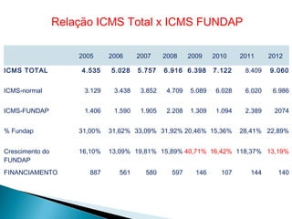 Relação ICMS Total x ICMS FUNDAP
2005 2006 2007 2008 2009 2010 2011 2012
ICMS TOTAL 4.535 5.028 5.757 6.916 6.398 7.122 8.409 9.060
ICMS-normal 3.129 3.438 3.852 4.709 5.089 6.028 6.020 6.986
ICMS-FUNDAP 1.406 1.590 1.905 2.208 1.309 1.094 2.389 2074
% Fundap 31,00% 31,62% 33,09% 31,92% 20,46% 15,36% 28,41% 22,89%
Crescimento do
FUNDAP
16,10% 13,09% 19,81% 15,89% 40,71% 16,42% 118,37% 13,19%
FINANCIAMENTO 887 561 580 597 146 107 144 140
 