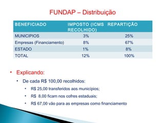 FUNDAP – Distribuição
BENEFICIADO IMPOSTO (ICMS
RECOLHIDO)
REPARTIÇÃO
MUNICIPIOS 3% 25%
Empresas (Financiamento) 8% 67%
ESTADO 1% 8%
TOTAL 12% 100%
• Explicando:
• De cada R$ 100,00 recolhidos:
• R$ 25,00 transferidos aos municípios;
• R$ 8,00 ficam nos cofres estaduais;
• R$ 67,00 vão para as empresas como financiamento
 