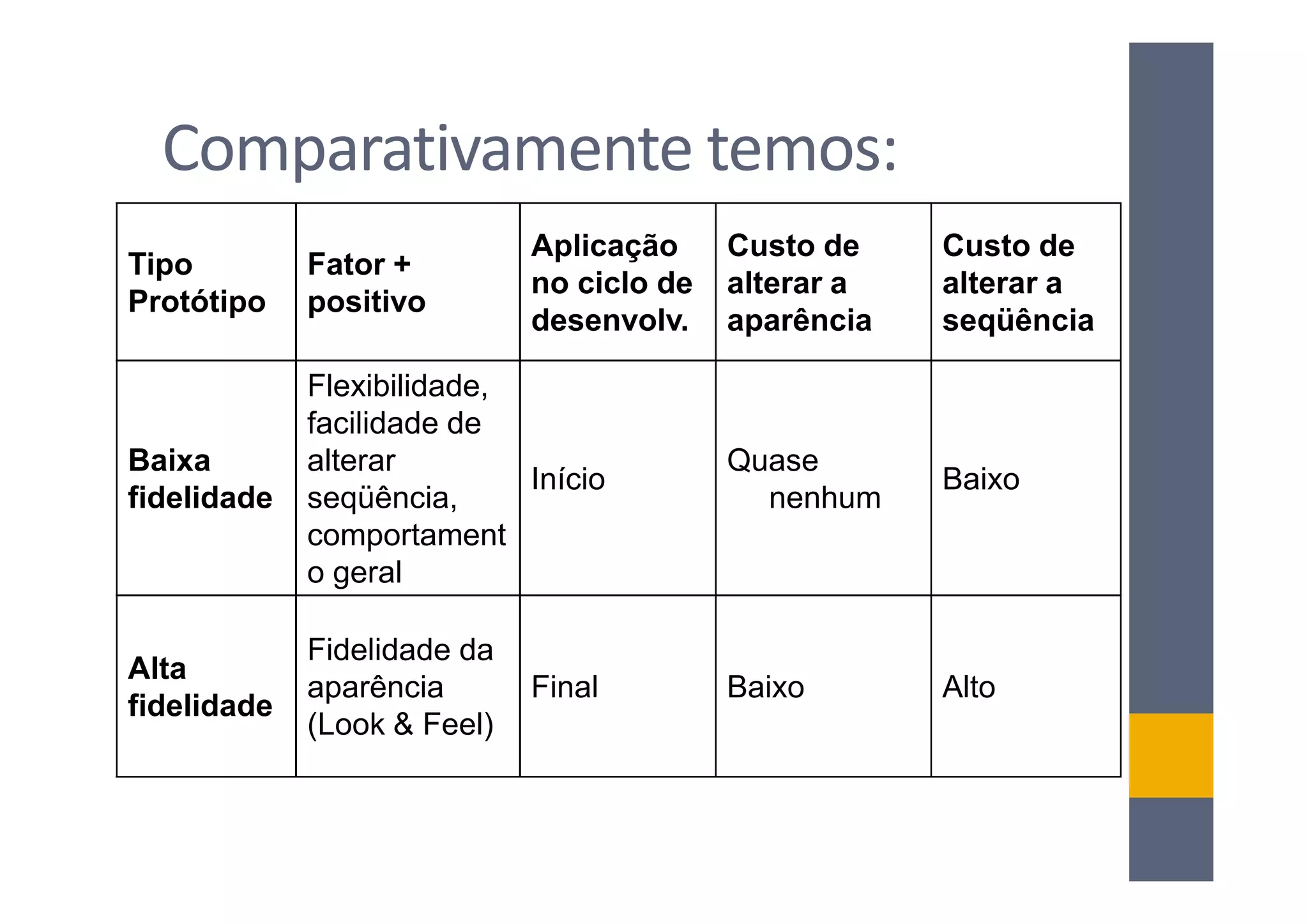 Comparativamente temos:
                             Aplicação     Custo de    Custo de
Tipo         Fator +
                             no ciclo de   alterar a   alterar a
Protótipo    positivo
                             desenvolv.    aparência   seqüência

             Flexibilidade,
             facilidade de
Baixa        alterar                       Quase
                            Início                     Baixo
fidelidade   seqüência,                      nenhum
             comportament
             o geral

             Fidelidade da
Alta
             aparência       Final         Baixo       Alto
fidelidade
             (Look & Feel)
 