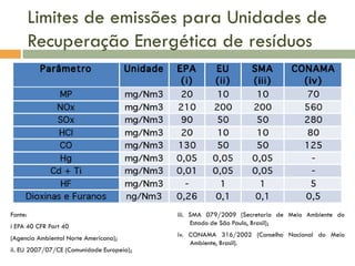 Limites de emissões para Unidades de
Recuperação Energética de resíduos

Fonte:
i EPA 40 CFR Part 40
(Agencia Ambiental Norte Americana);
ii. EU 2007/07/CE (Comunidade Europeia);

iii. SMA 079/2009 (Secretaria de Meio Ambiente do
Estado de São Paulo, Brasil);
iv. CONAMA 316/2002 (Conselho Nacional do Meio
Ambiente, Brasil).

 
