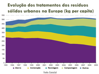 Evolução dos tratamentos dos resíduos
sólidos urbanos na Europa (kg per capita)

 