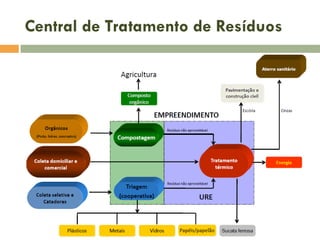 Central de Tratamento de Resíduos

 