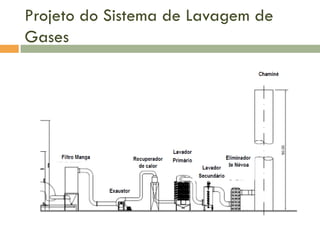 Projeto do Sistema de Lavagem de
Gases

 