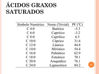 ÁCIDOS GRAXOS
SATURADOS

  Símbolo Numérico Nome (Trivial) PF (oC)
       C 4:0          Butírico     -5.3
       C 6:0         Capróico      -3.2
       C 8:0         Caprílico      6.5
       C 10:0         Cáprico      31.6
       C 12:0         Láurico      44.8
       C 14:0        Mirístico     54.4
       C 16:0        Palmitico     62.9
       C 18:0        Esteárico     70.1
       C 20:0       Araquídico     76.1
       C 24:0       Lignocérico    84.2     13
 
