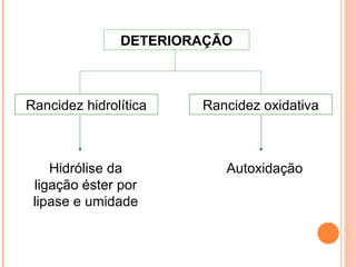 DETERIORAÇÃO



Rancidez hidrolítica   Rancidez oxidativa



    Hidrólise da          Autoxidação
 ligação éster por
 lipase e umidade
 