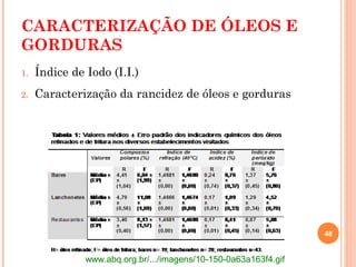 CARACTERIZAÇÃO DE ÓLEOS E
GORDURAS
1.   Índice de Iodo (I.I.)
2.   Caracterização da rancidez de óleos e gorduras




                                                                  48


               www.abq.org.br/.../imagens/10-150-0a63a163f4.gif
 