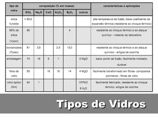Tipos de VidrosTipos de Vidros
 